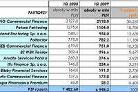 Niezależne firmy faktoringowe na plusie Niezależne firmy faktoringowe na plusie