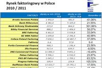 PZF: rynek faktoringu 2011