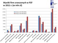 Wyniki firm zrzeszonych w PZF w 2011 r. (w mln zł)