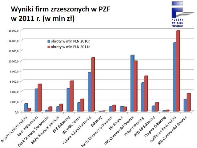 PZF: rynek faktoringu 2011