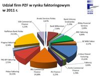 Udział firm PZF w rynku faktoringowym w 2011 r.
