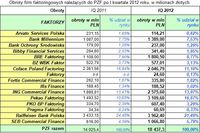 PZF: rynek faktoringu po I kw. 2012