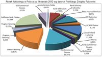 Rynek faktoringu w Polsce po I kw. 2012 wg danych PZF
