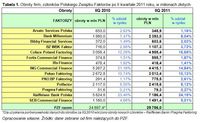 Obroty firm, członków PZF po II kw. 2011 roku, w mln zł