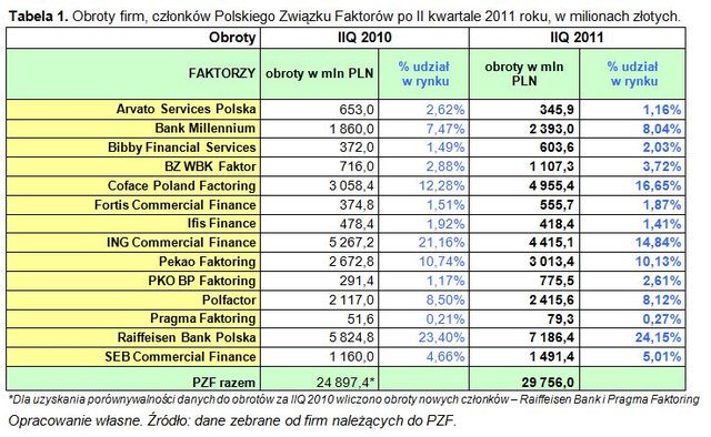 PZF: rynek faktoringu po II kw. 2011