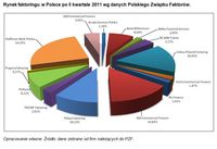Rynek faktoringu w Polsce po II kw. 2011 wg danych PZF