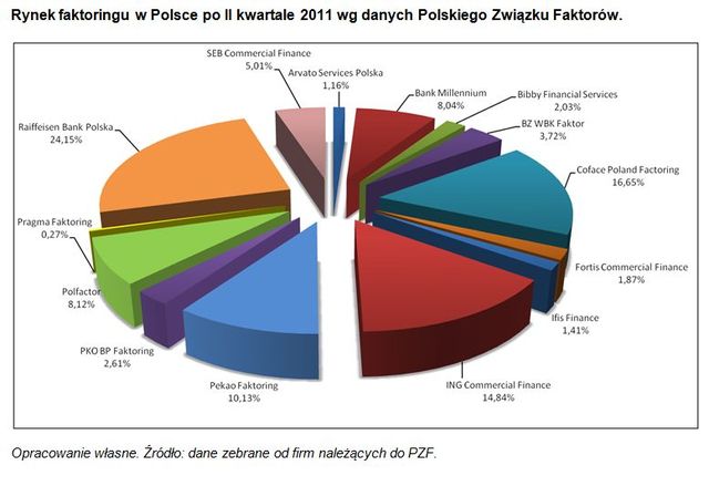 PZF: rynek faktoringu po II kw. 2011