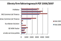 Rynek usług faktoringowych 2007
