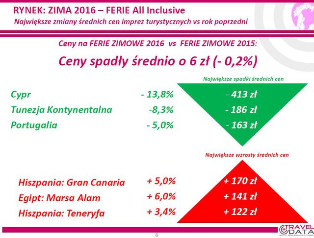 Ferie zimowe 2016: Egipt najbardziej opłacalny