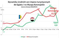 Dynamika średnich cen imprez turystycznych do Egiptu i na Wyspy Kanaryjskie