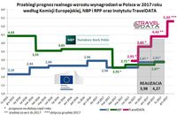 Przebiegi prognoz realnego wzrostu wynagrodzeń w Polsce 2017