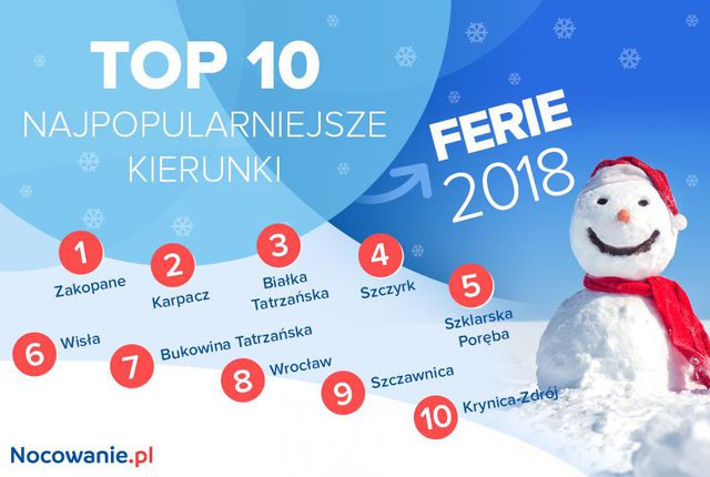 10 najlepszych miejsc na ferie zimowe 2018