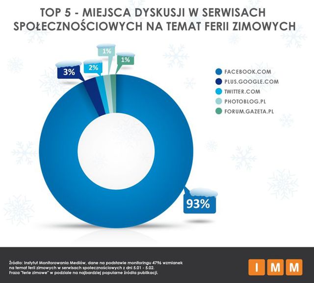 Ferie zimowe w mediach