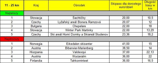 Ośrodki narciarskie w Europie 2012/2013