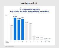 W którym dniu wyjazdu najczęściej dochodzi do wypadków na stokach