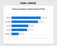 Koszty transportu medycznego do Polski