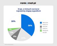 Kraje, w których narciarze najczęściej ulegają wypadkom