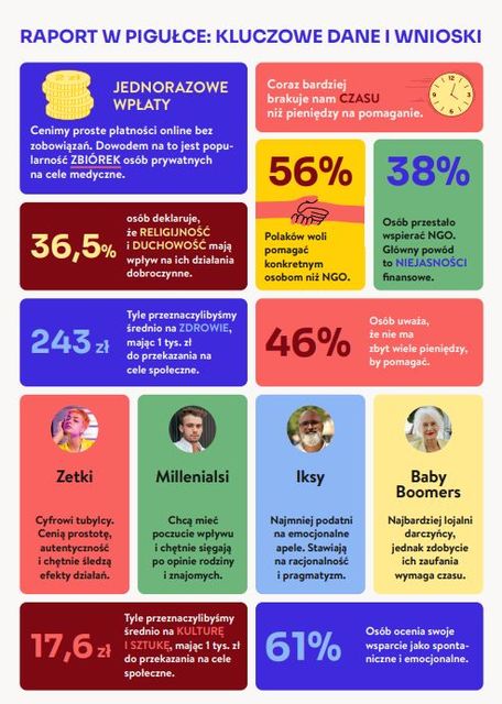 Dzień Dobroczynności: jak się miewa polska filantropia?