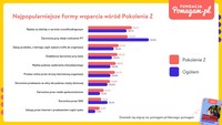 Najpopularniejsze formy wsparcia wśród Pokolenia Z Najpopularniejsze formy wsparcia wśród Pokolenia Z