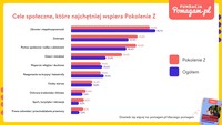 Cele społeczne, które najchętniej wspiera pokolenie Z Cele społeczne, które najchętniej wspiera pokolenie Z