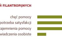 Filantropia w Polsce