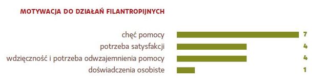 Filantropia w Polsce