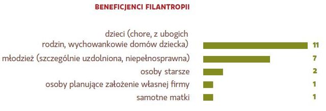 Filantropia w Polsce