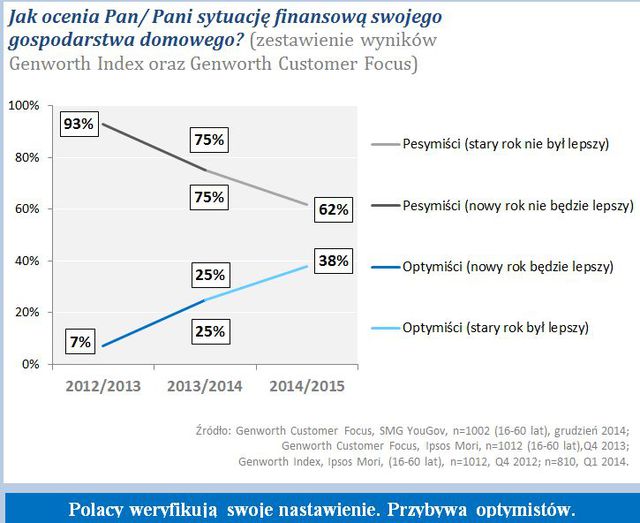 Bezpieczeństwo finansowe Polaków – jest coraz lepiej