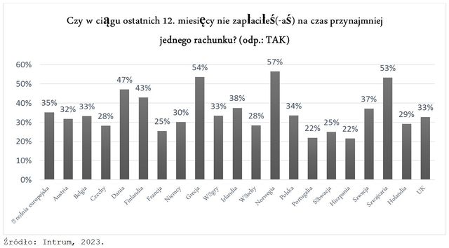 Budżet domowy przekracza co 5. Polak