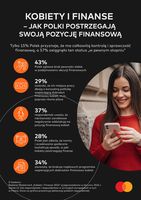 Jak Polki oceniają swoją pozycję finansową