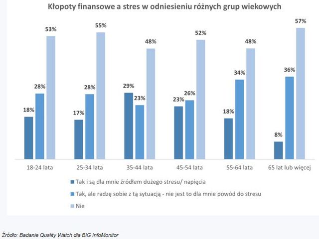 Dzień bez Długów. Rośnie finansowy stres Polaków