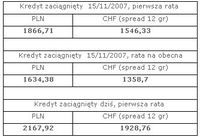Zmiana wysokości rat kredytowych (300 tys. zł, 30 lat, 25% wkładu własnego, w PLN)