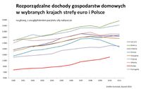 Rozporządzalne dochody gospodarstw domowych w wybranych krajach strefy euro i w Polsce