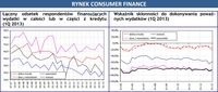Rynek consumer finance