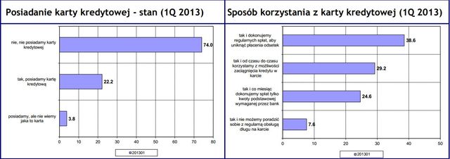 Finanse gospodarstw domowych w I kw. 2013