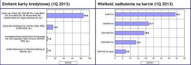 Finanse gospodarstw domowych w I kw. 2013