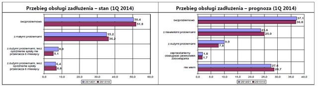 Finanse gospodarstw domowych w I kw. 2014