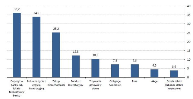 Finanse gospodarstw domowych w I kw. 2014