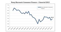 Nowy Barometr Consumer Finance – I kwartał 2015