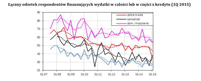 Finanse gospodarstw domowych w I kw. 2015