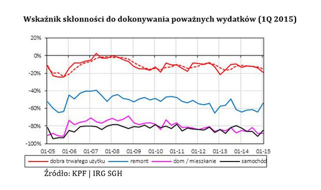 Finanse gospodarstw domowych w I kw. 2015