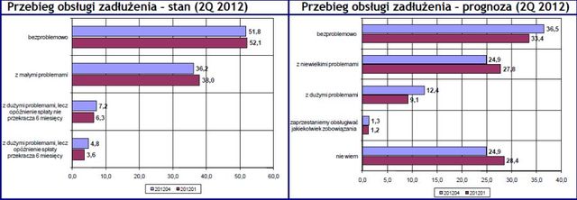 Finanse gospodarstw domowych w II kw. 2012