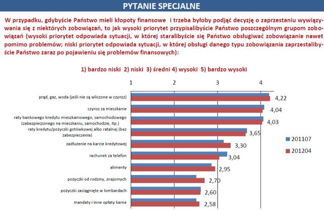 Finanse gospodarstw domowych w II kw. 2012