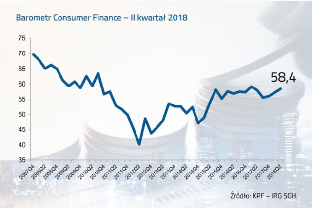 Finanse gospodarstw domowych w II kw. 2018