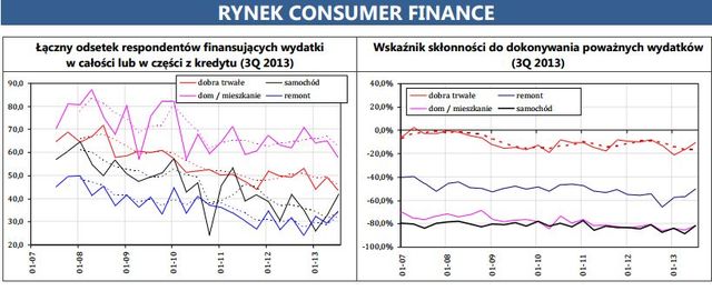 Finanse gospodarstw domowych w III kw. 2013