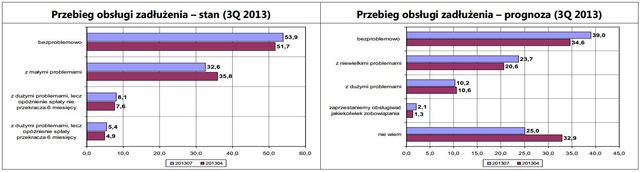 Finanse gospodarstw domowych w III kw. 2013