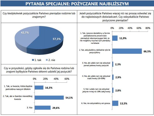 Finanse gospodarstw domowych w III kw. 2013