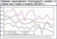 Odsetek respondentów finansujących  wydatki  w  całości lub w części z kredytu