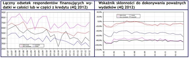 Finanse gospodarstw domowych w IV kw. 2012