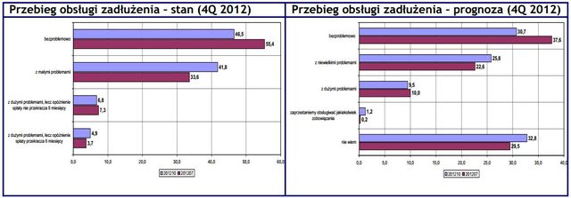 Finanse gospodarstw domowych w IV kw. 2012